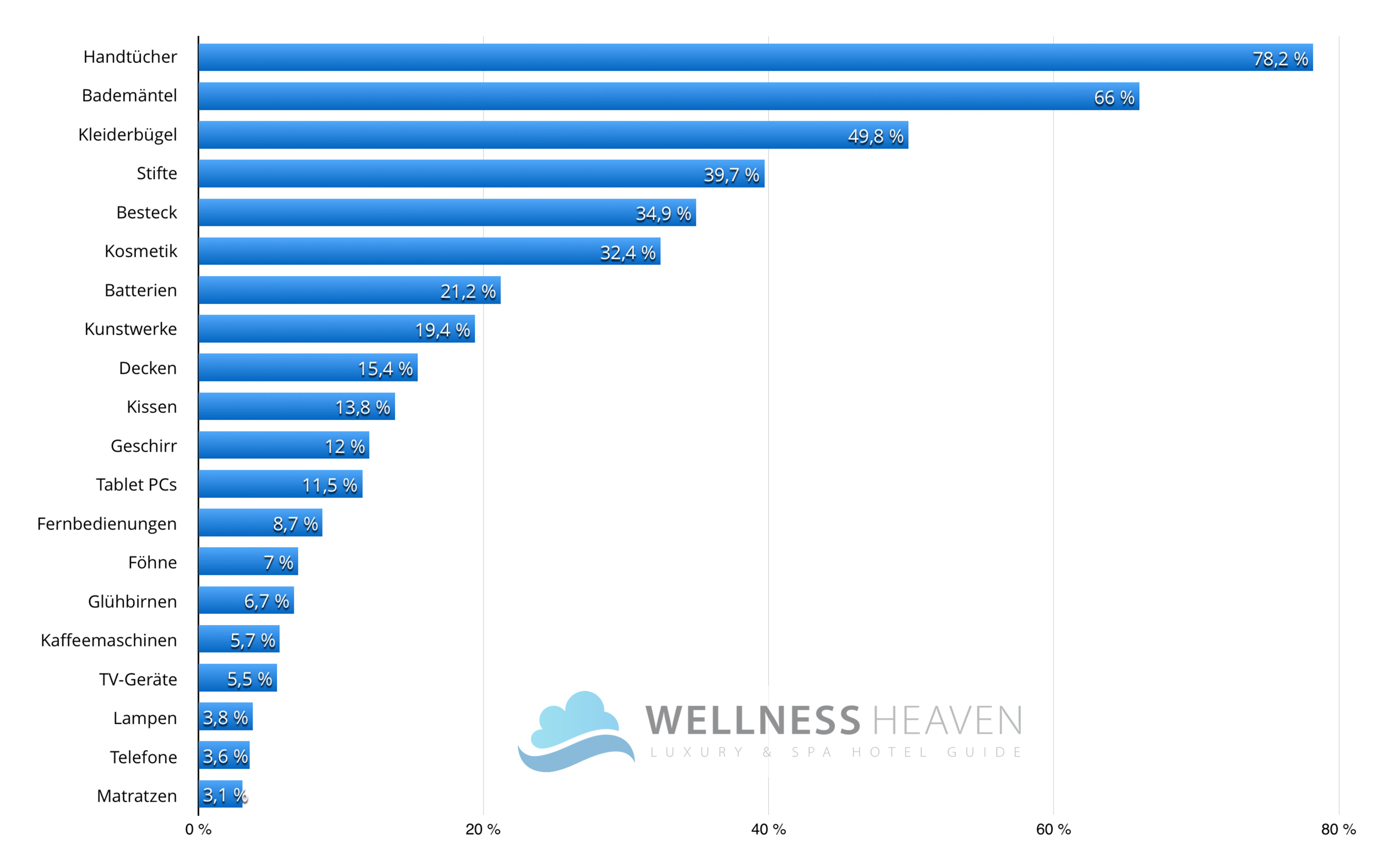 Abb. 1: Prozentuale Verteilung der am häufigsten gestohlenen Gegenstände in Hotel-Zimmern. © Wellness Heaven