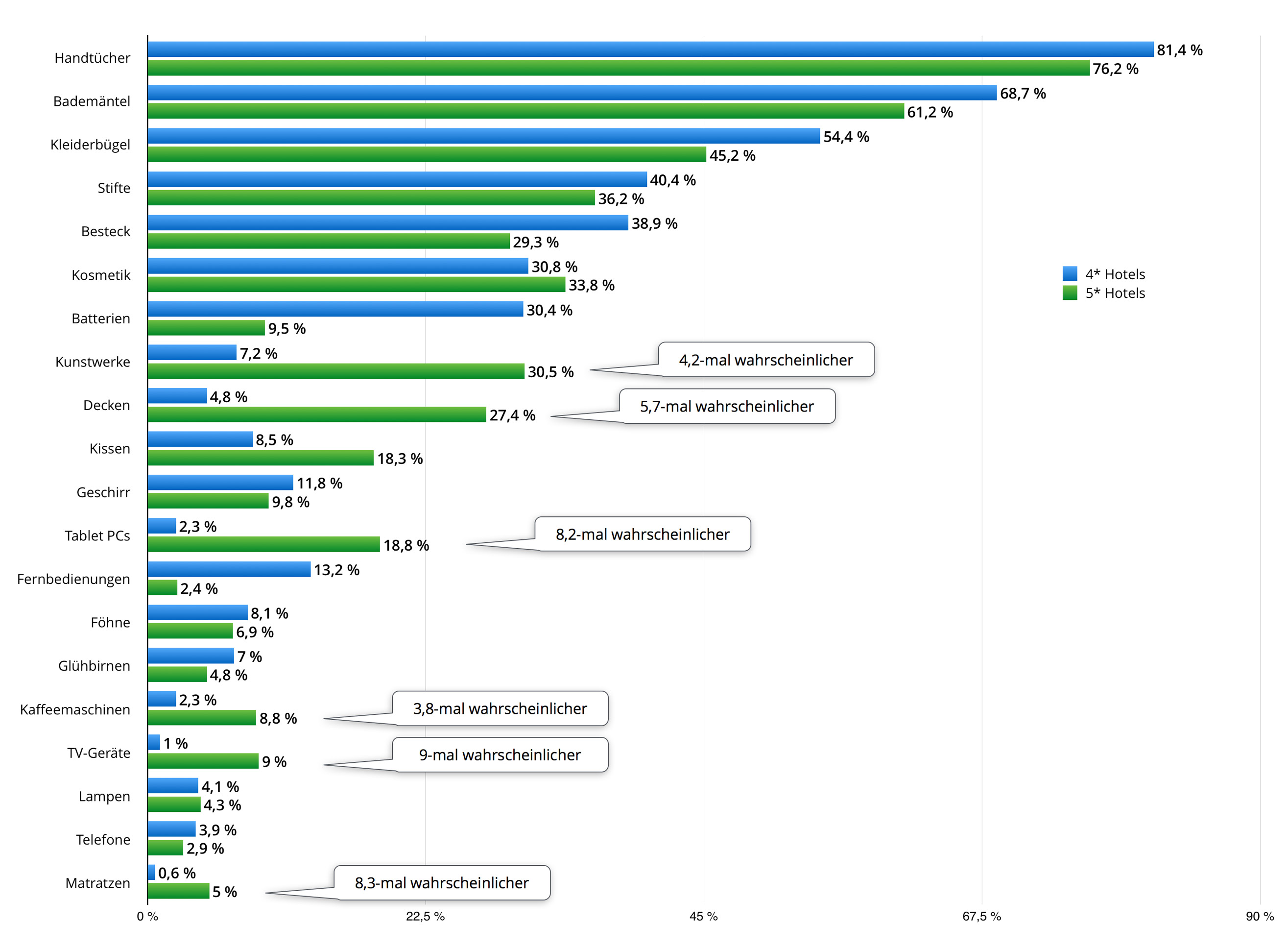Studie: Diebstahl in Hotels – Was wird am häufigsten geklaut?