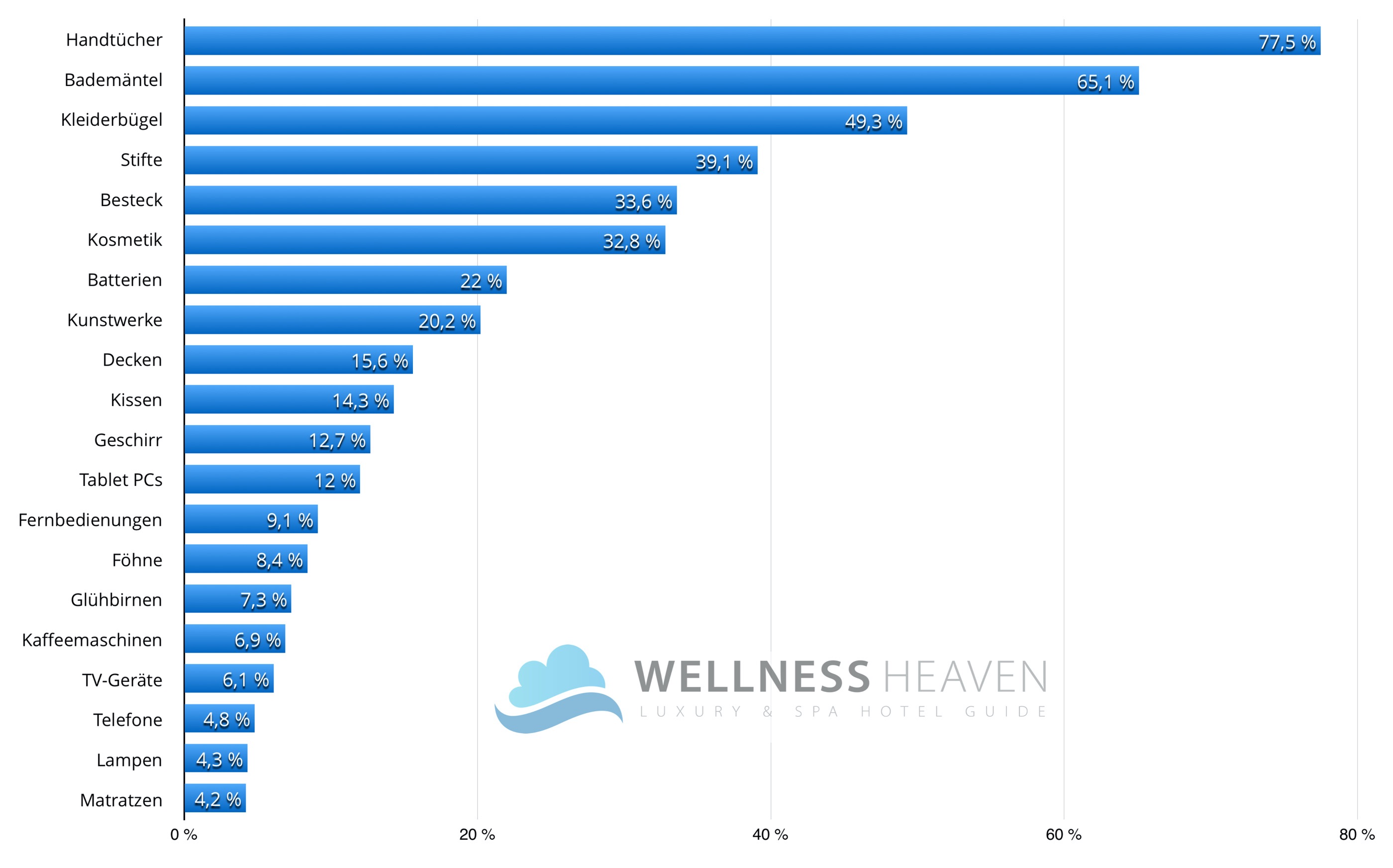Abb. 1: Prozentuale Verteilung der am häufigsten gestohlenen Gegenstände in Hotel-Zimmern. © Wellness Heaven